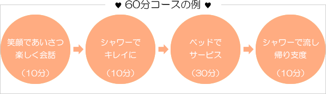 60分コースの例