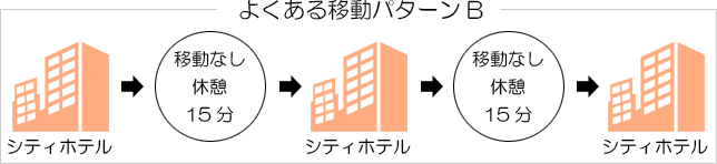 よくある移動パターンB