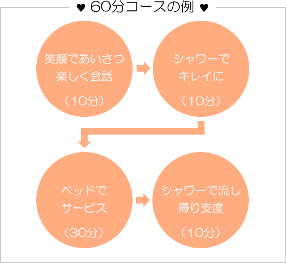 60分コースの例