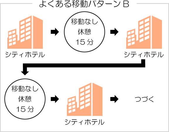 よくある移動パターンB